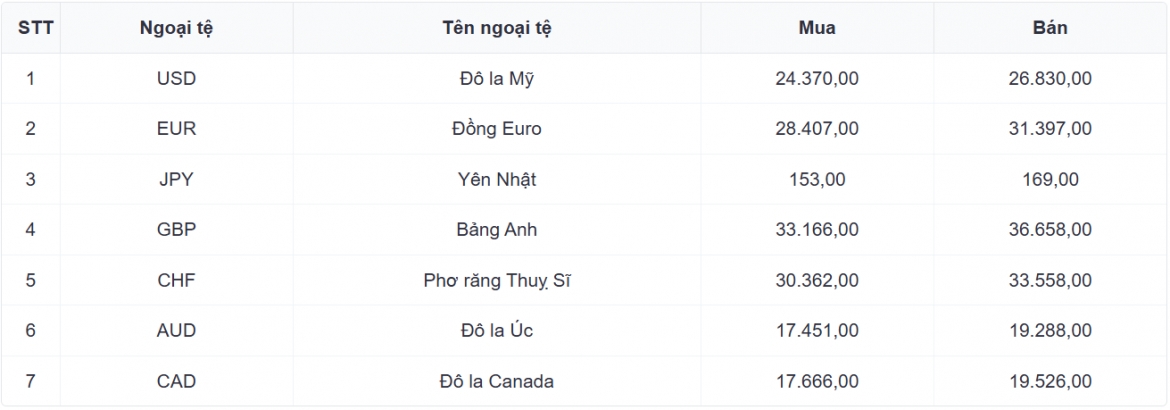 ty gia usd hom nay 25 8 gia ban usd nang len moc 26.431 dong usd hinh anh 1