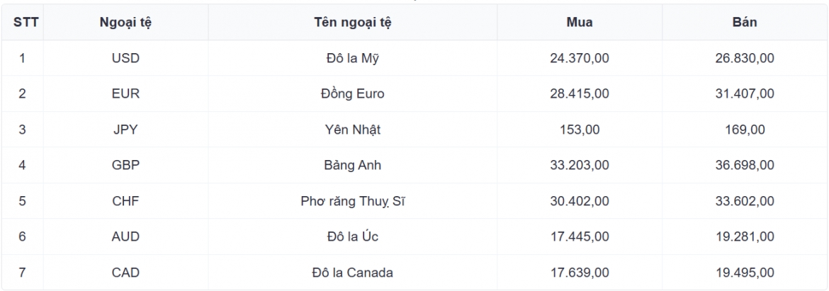 ty gia usd hom nay 26 8 gia ban usd giam con 26.375 dong usd hinh anh 1