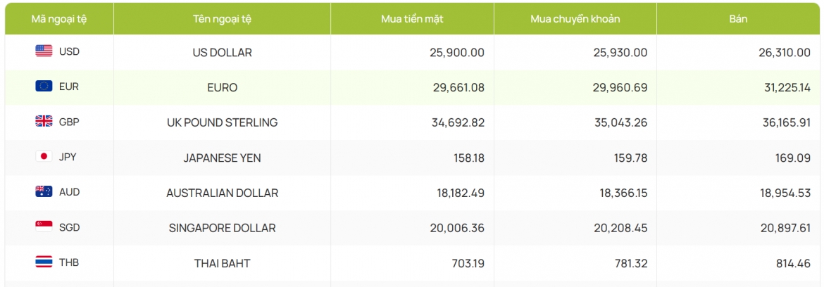 ty gia usd hom nay 26 8 gia ban usd giam con 26.375 dong usd hinh anh 2