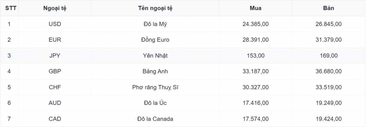 ty gia usd hom nay 27 8 gia ban usd giam con 26.375 dong usd hinh anh 1