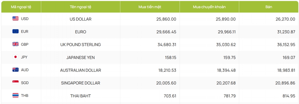 ty gia usd hom nay 27 8 gia ban usd giam con 26.375 dong usd hinh anh 2