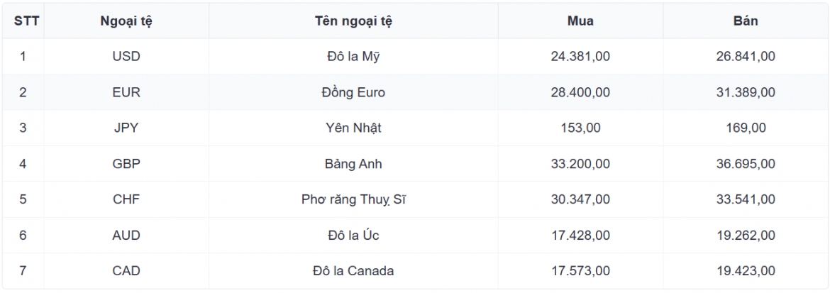 ty gia usd hom nay 28 8 gia ban usd tu do tang len 25.890 dong usd hinh anh 1