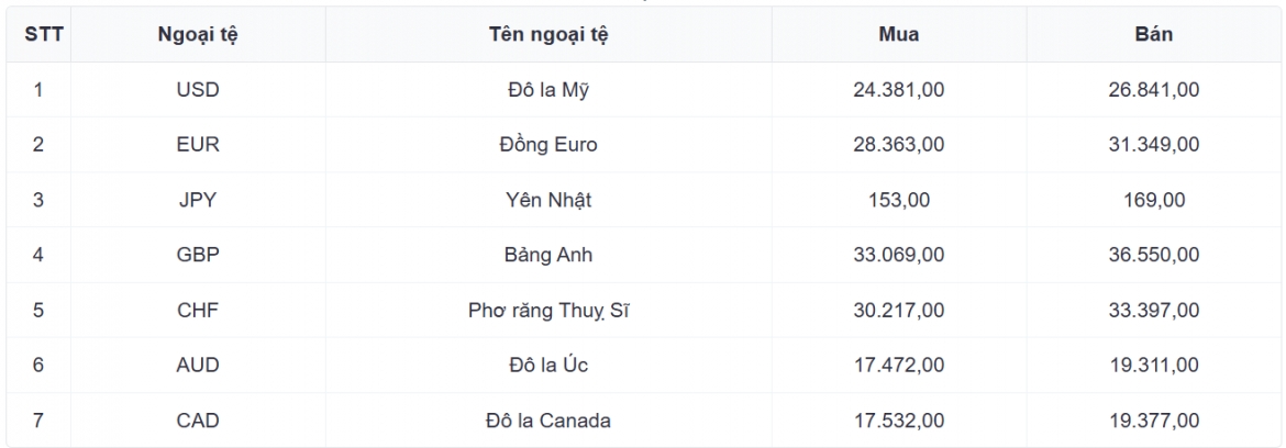 ty gia usd hom nay 29 8 gia ban usd giam con 26.338 dong usd hinh anh 1
