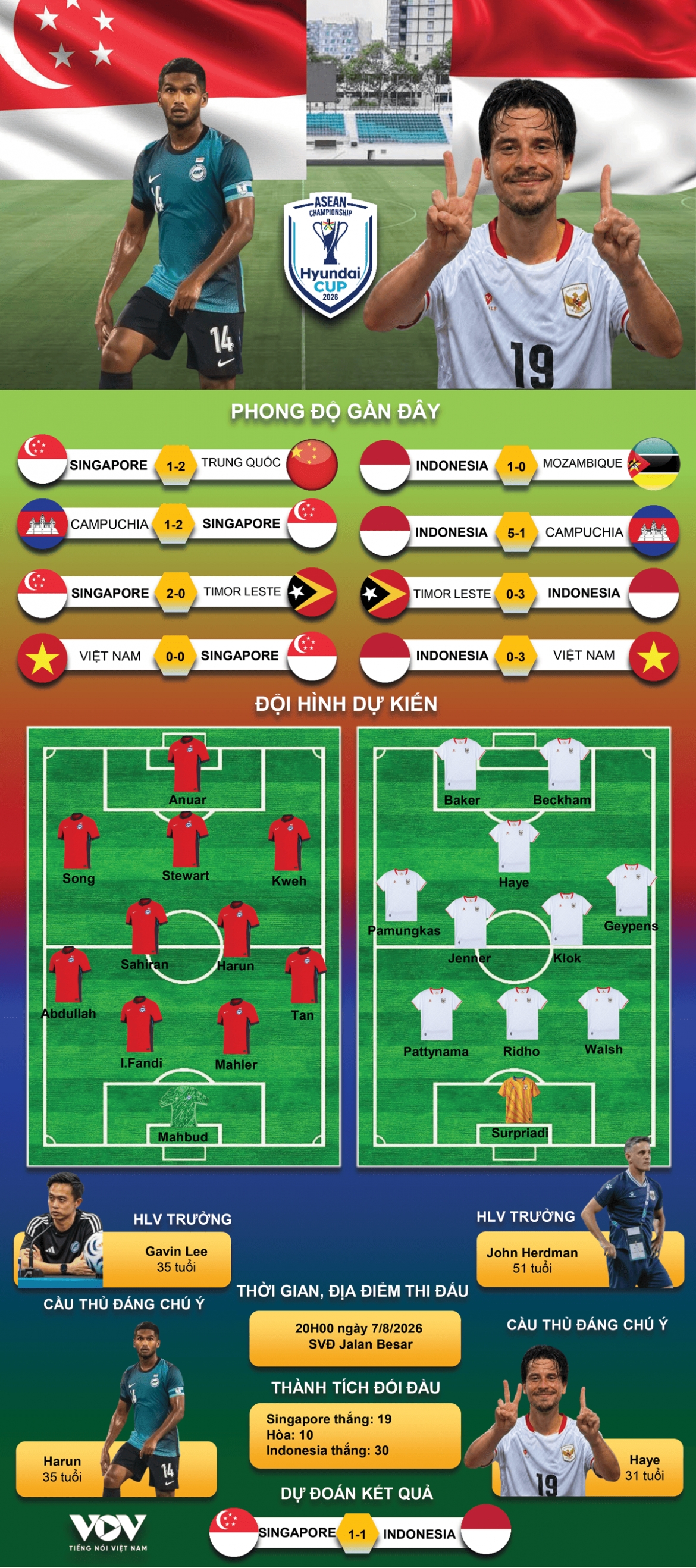 du doan ket qua va doi hinh ra san tran singapore vs indonesia asean cup 2026 hinh anh 1