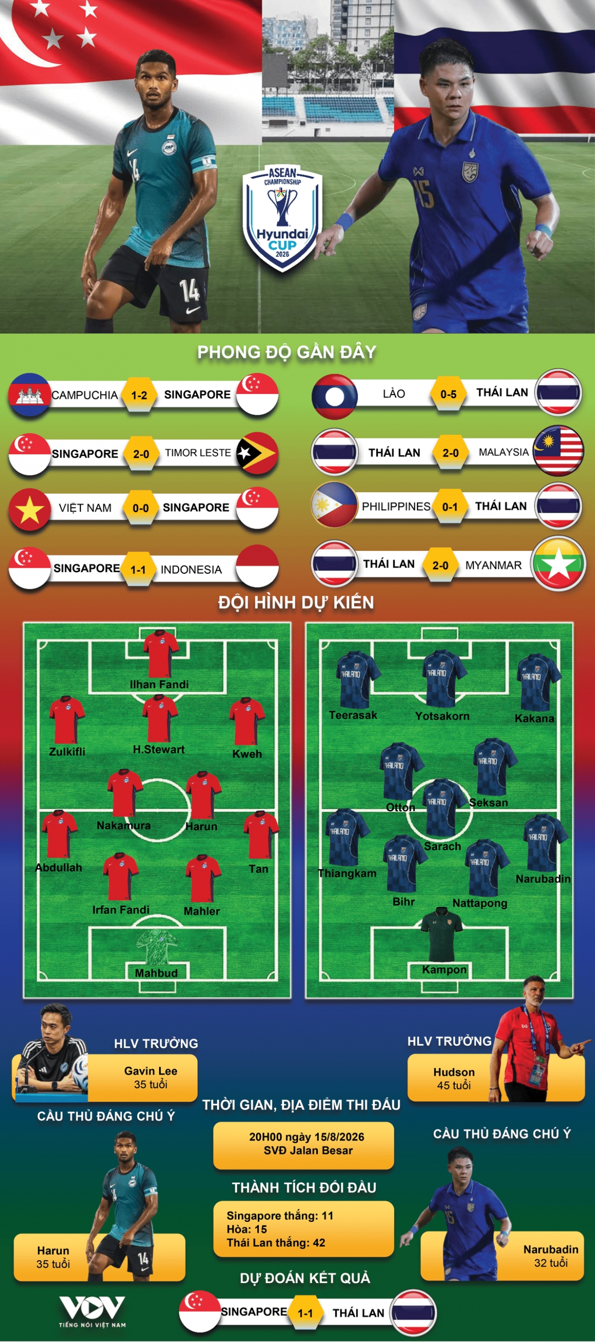 du doan ket qua va doi hinh ra san tran singapore vs thai lan asean cup 2026 hinh anh 1
