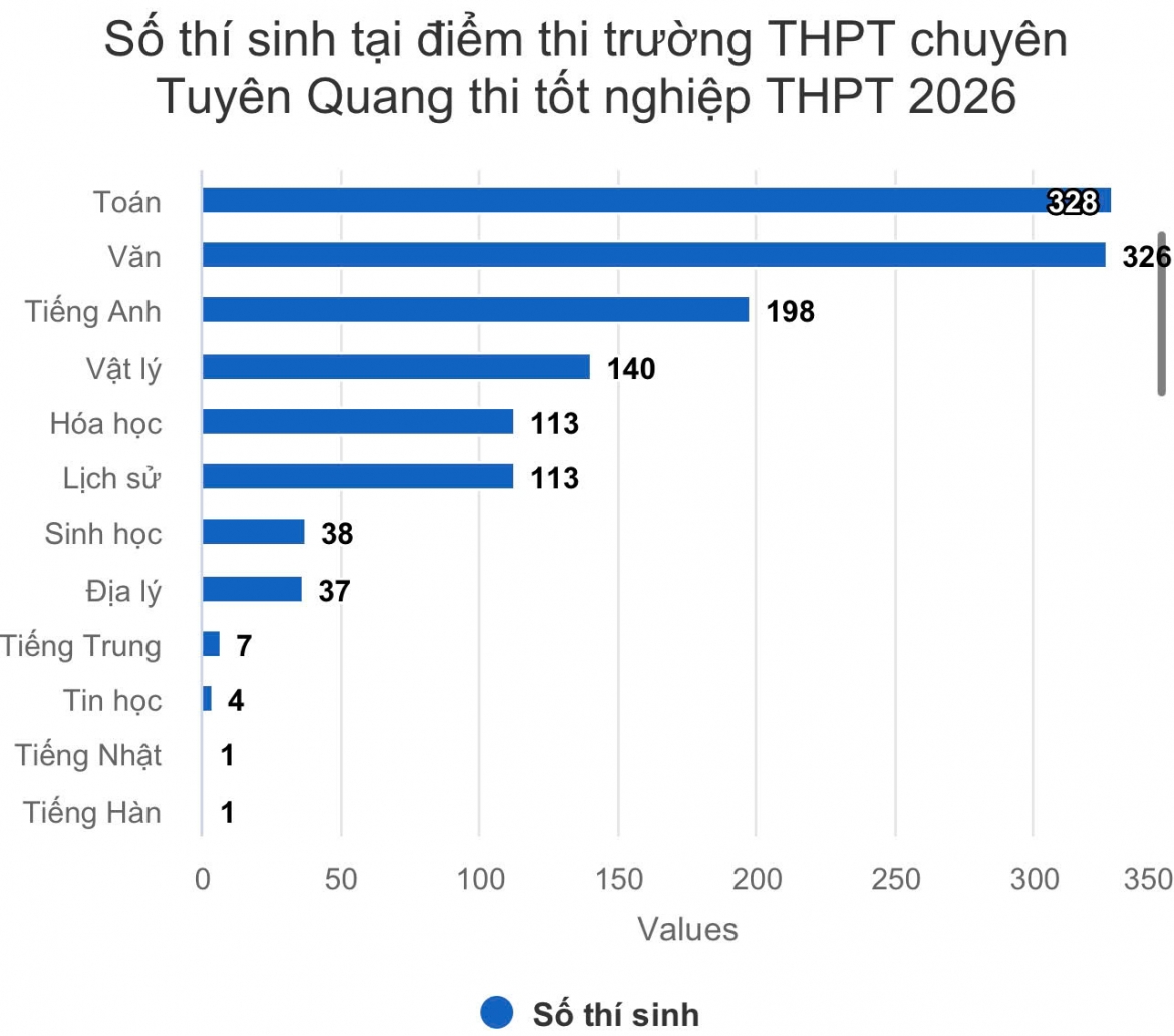 thi lai o chuyen tuyen quang giu nguyen phong thi, boc tham giam thi tung buoi hinh anh 1
