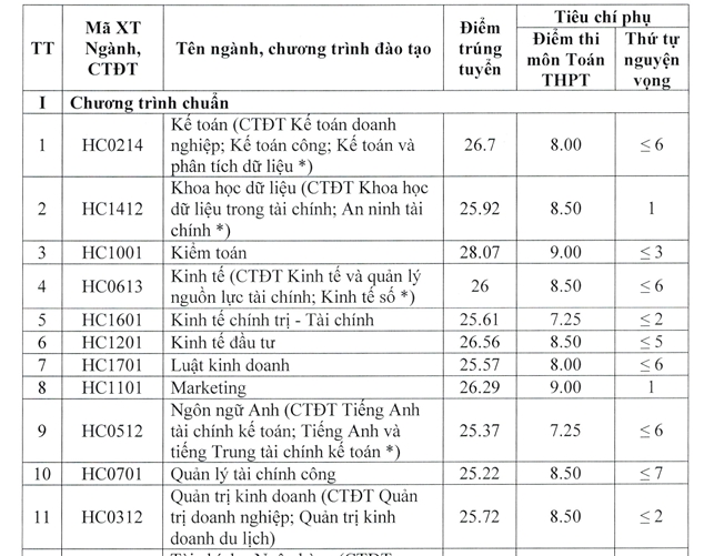 Diem chuan hoc vien tai chinh nganh kiem toan cao dau bang voi 28,07 diem hinh anh 1