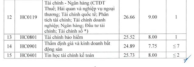Diem chuan hoc vien tai chinh nganh kiem toan cao dau bang voi 28,07 diem hinh anh 2