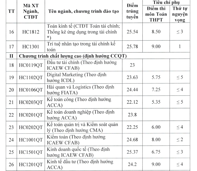 Diem chuan hoc vien tai chinh nganh kiem toan cao dau bang voi 28,07 diem hinh anh 3