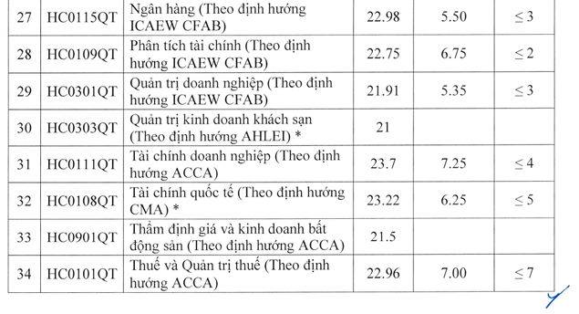Diem chuan hoc vien tai chinh nganh kiem toan cao dau bang voi 28,07 diem hinh anh 4