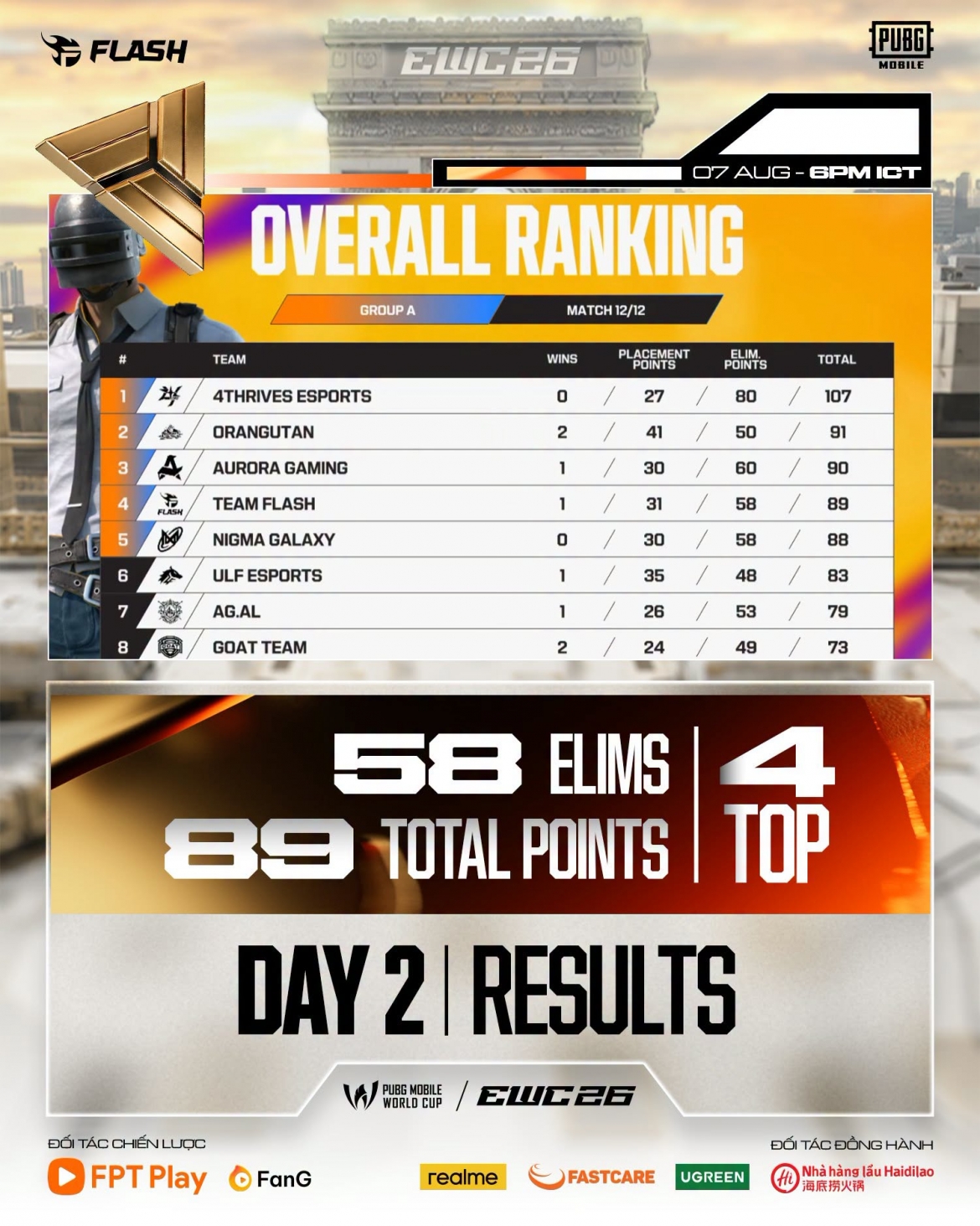 team flash pubg mobile hien ngang gianh ve vao thang grand finals tai ewc 2026 hinh anh 1
