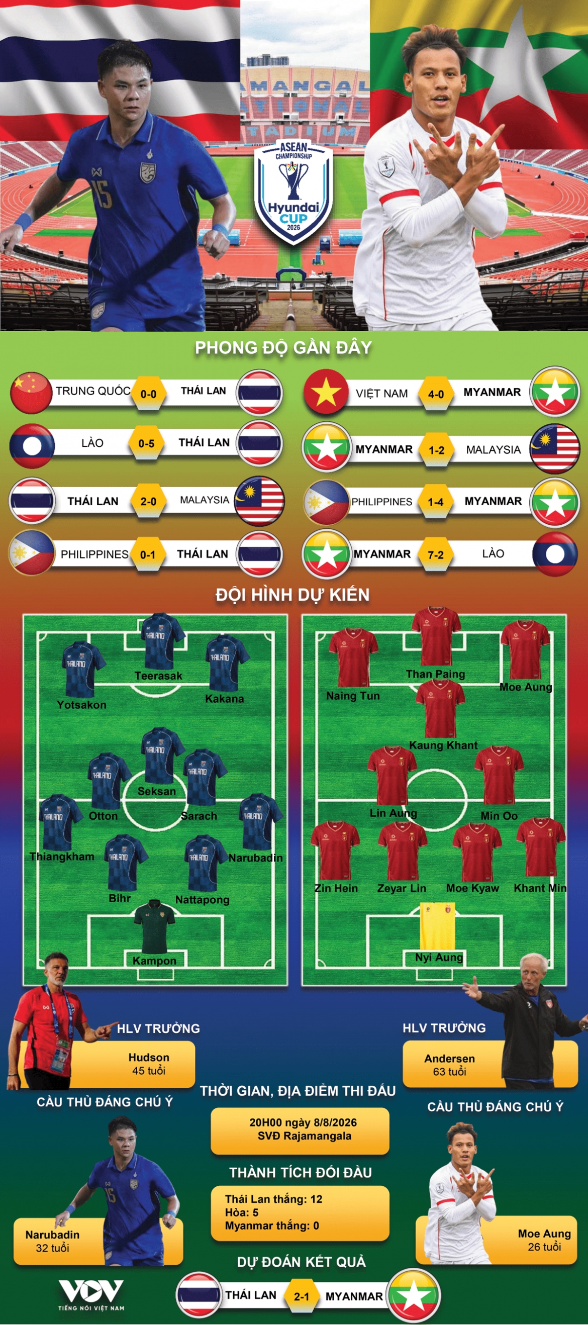 du doan ket qua va doi hinh ra san tran thai lan vs myanmar asean cup 2026 hinh anh 1