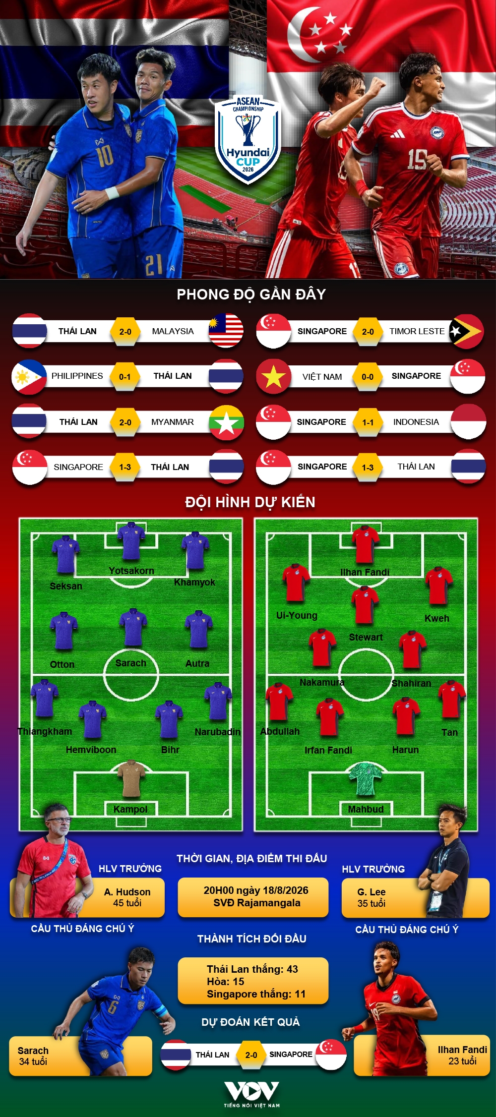du doan ket qua va doi hinh ra san tran thai lan vs singapore asean cup 2026 hinh anh 1