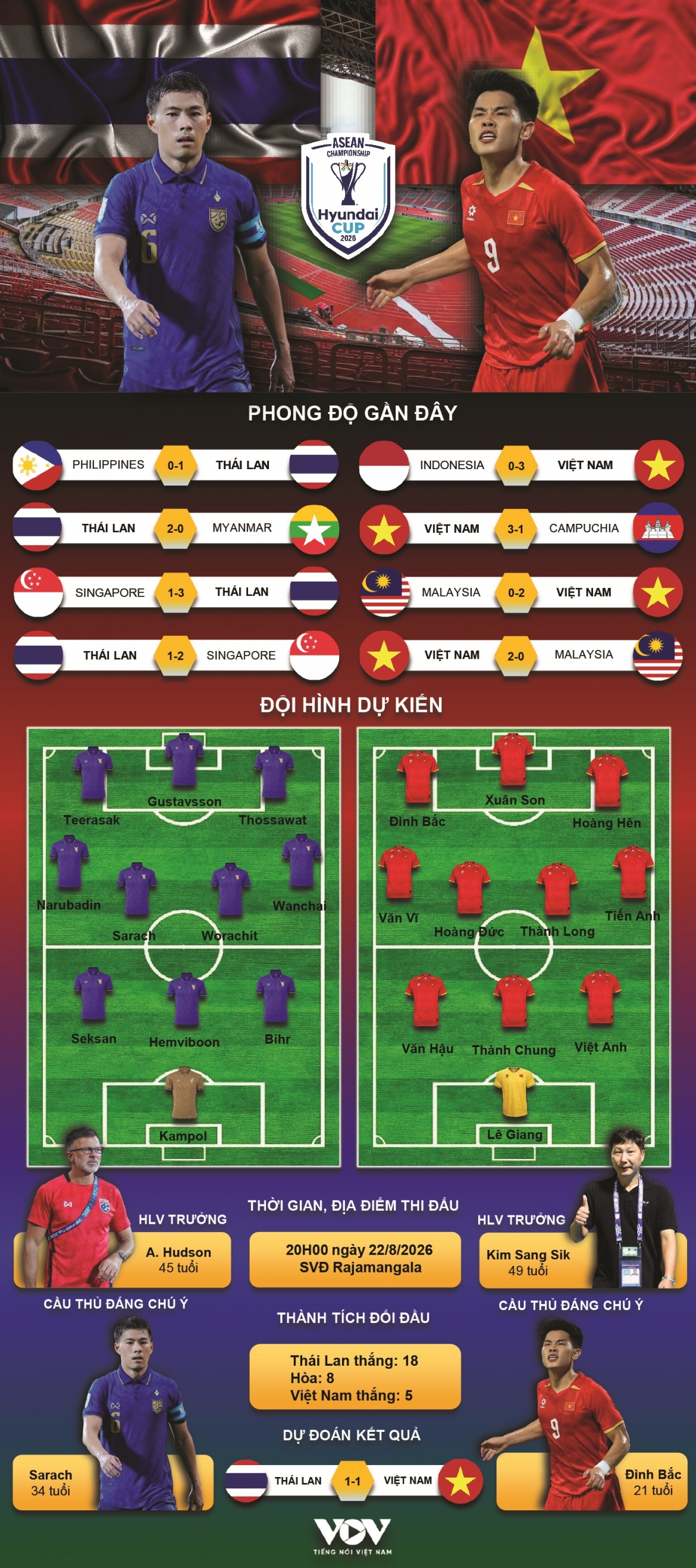 trUc tiEp thai lan vs viet nam chung ket luot di asean cup 2026 hinh anh 2