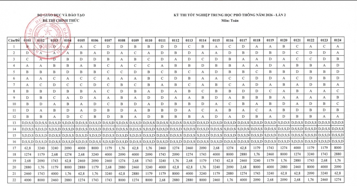 Dap an de thi tot nghiep thpt lan 2 mon toan, ngu van hinh anh 1