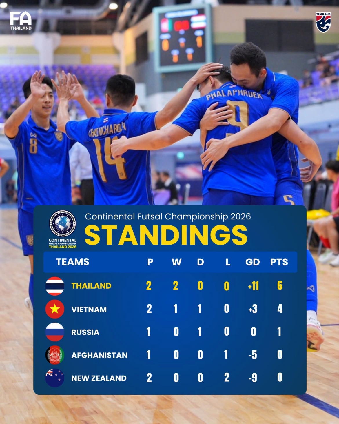 trUc tiEp Dt futsal viet nam vs Dt futsal afghanistan tiep da chien thang hinh anh 3