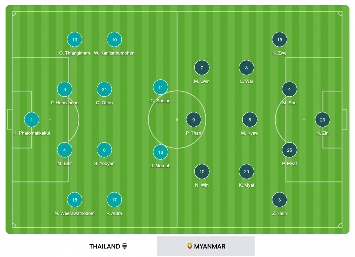 truc tiep thai lan 1-0 myanmar asean cup 2026 Doi cong hap dan hinh anh 6