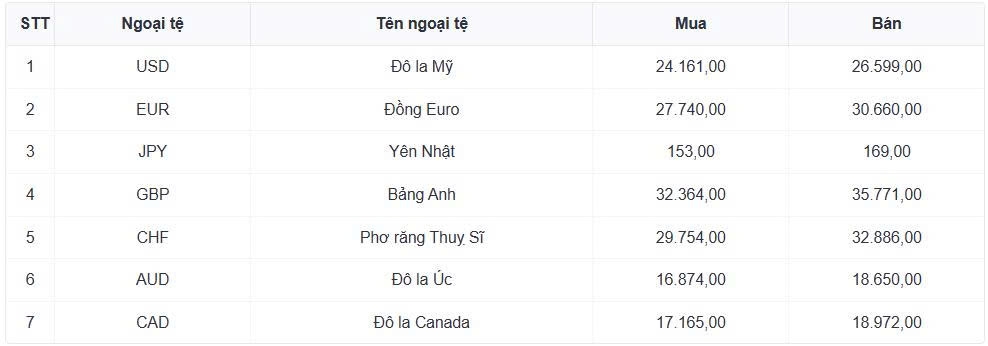 ty gia usd hom nay 5 8 ty gia trung tam tang len moc 25.405 dong usd hinh anh 1