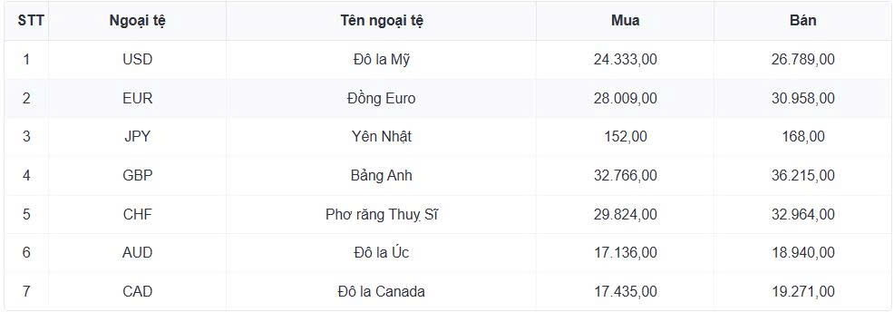 ty gia usd hom nay 17 8 gia usd ban ra cao nhat dat 26.413 dong usd hinh anh 1