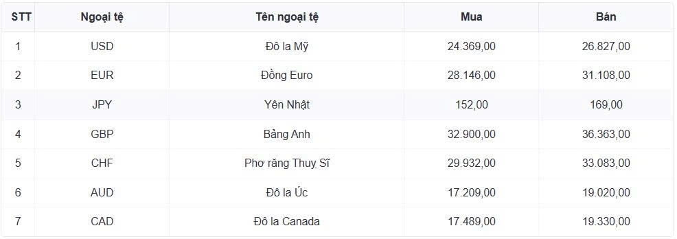 ty gia usd hom nay 19 8 ty gia trung tam tang len moc 25.598 dong usd hinh anh 1