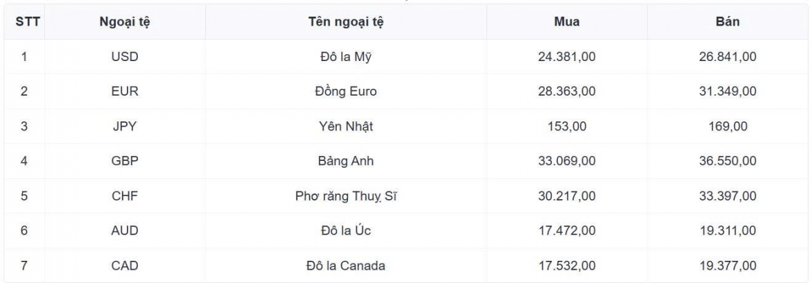ty gia usd hom nay 28 8 gia ban usd ha xuong moc 26.347 dong usd hinh anh 1