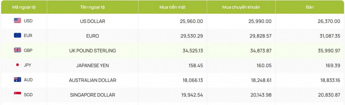ty gia usd hom nay 19 8 ty gia trung tam tang len moc 25.598 dong usd hinh anh 2