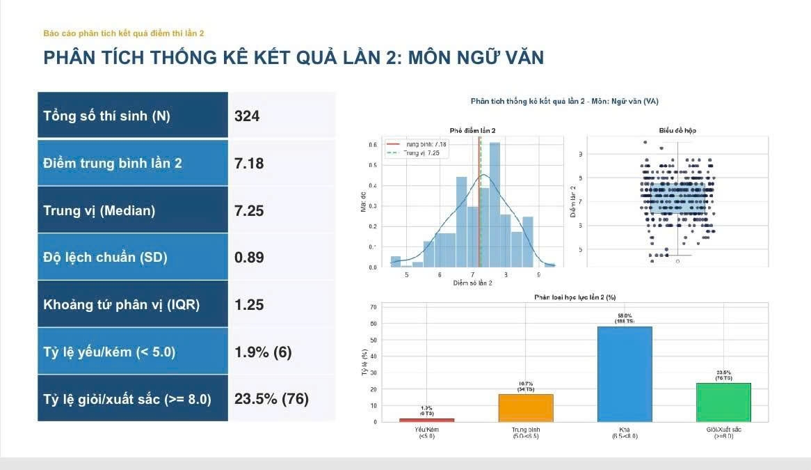 thi lai o tuyen quang 81,5 thi sinh dat tu 6,5 diem tro len mon ngu van hinh anh 1