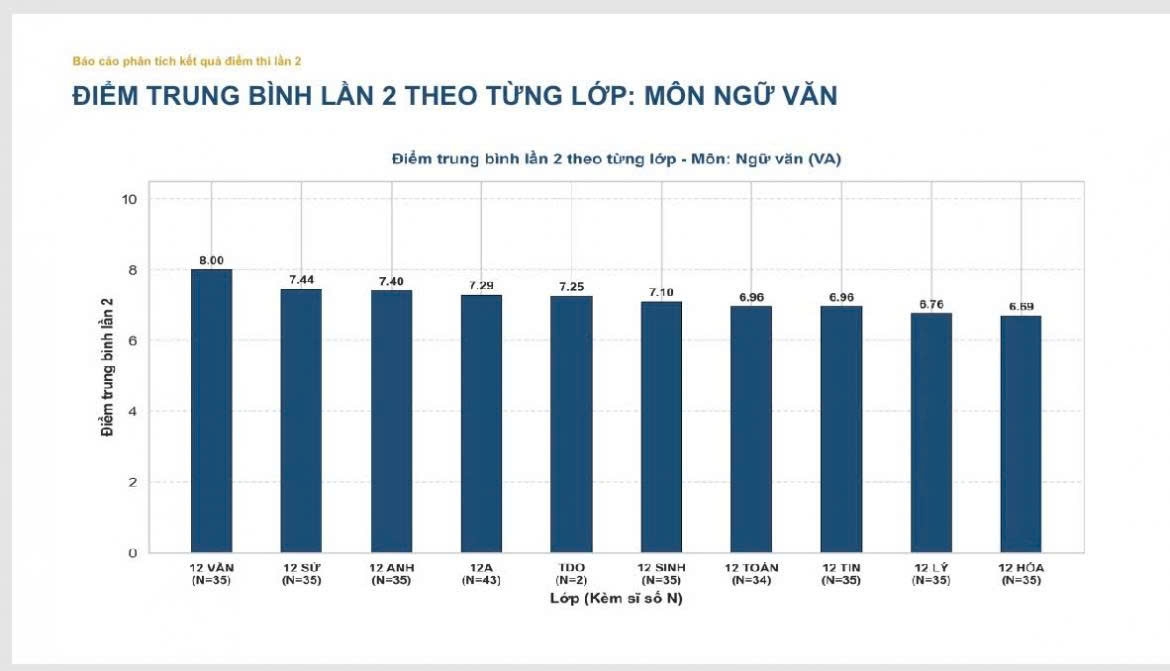thi lai o tuyen quang 81,5 thi sinh dat tu 6,5 diem tro len mon ngu van hinh anh 2