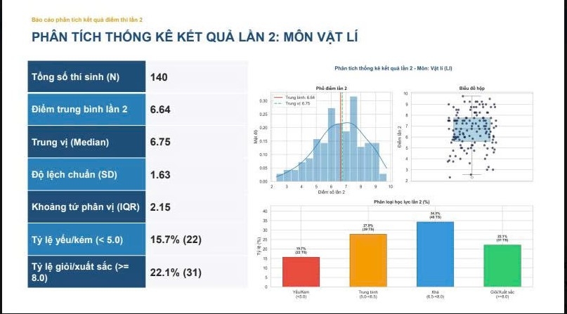 thi lai o chuyen tuyen quang Diem vat li lan 2 dat trung binh 6,64 hinh anh 1
