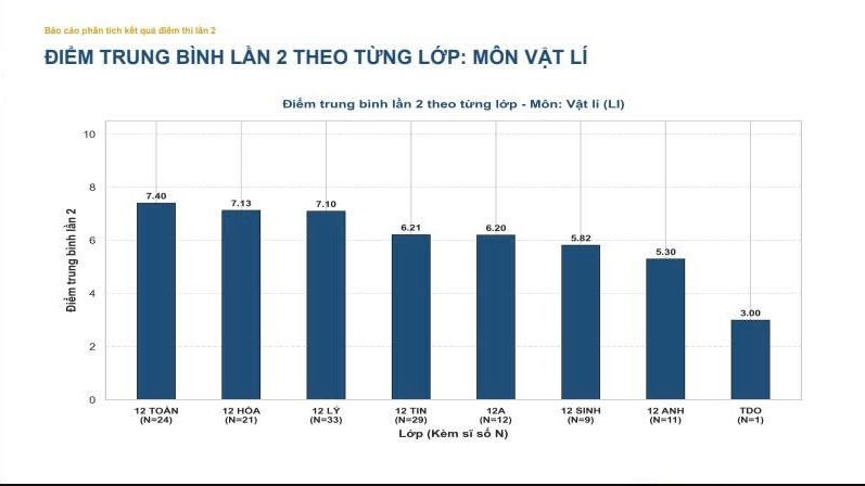 thi lai o chuyen tuyen quang Diem vat li lan 2 dat trung binh 6,64 hinh anh 2