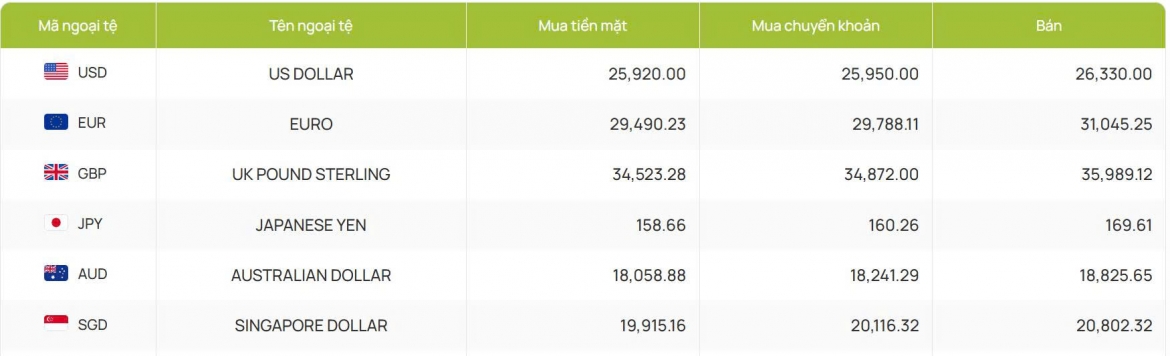 ty gia usd hom nay 17 8 gia usd ban ra cao nhat dat 26.413 dong usd hinh anh 2