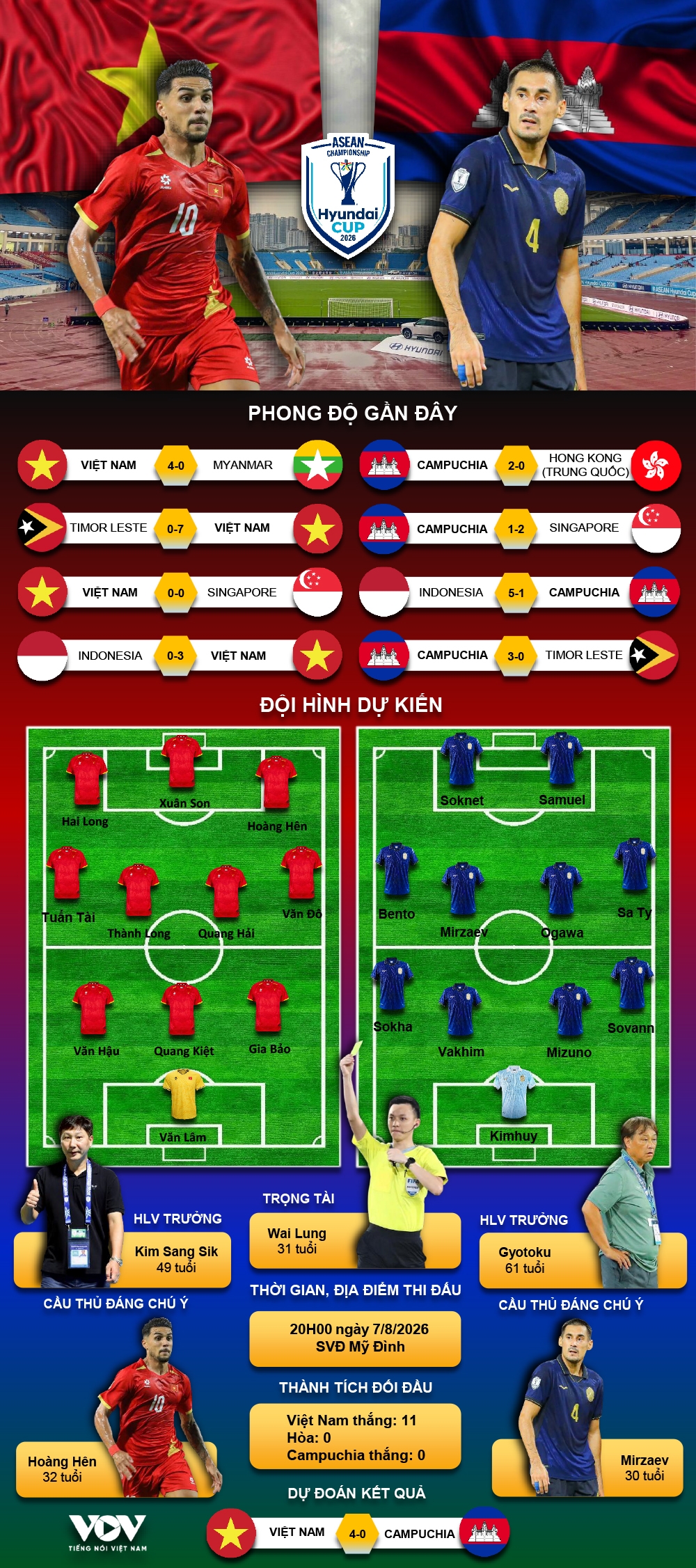 du doan ket qua va doi hinh ra san tran viet nam vs campuchia asean cup 2026 hinh anh 1