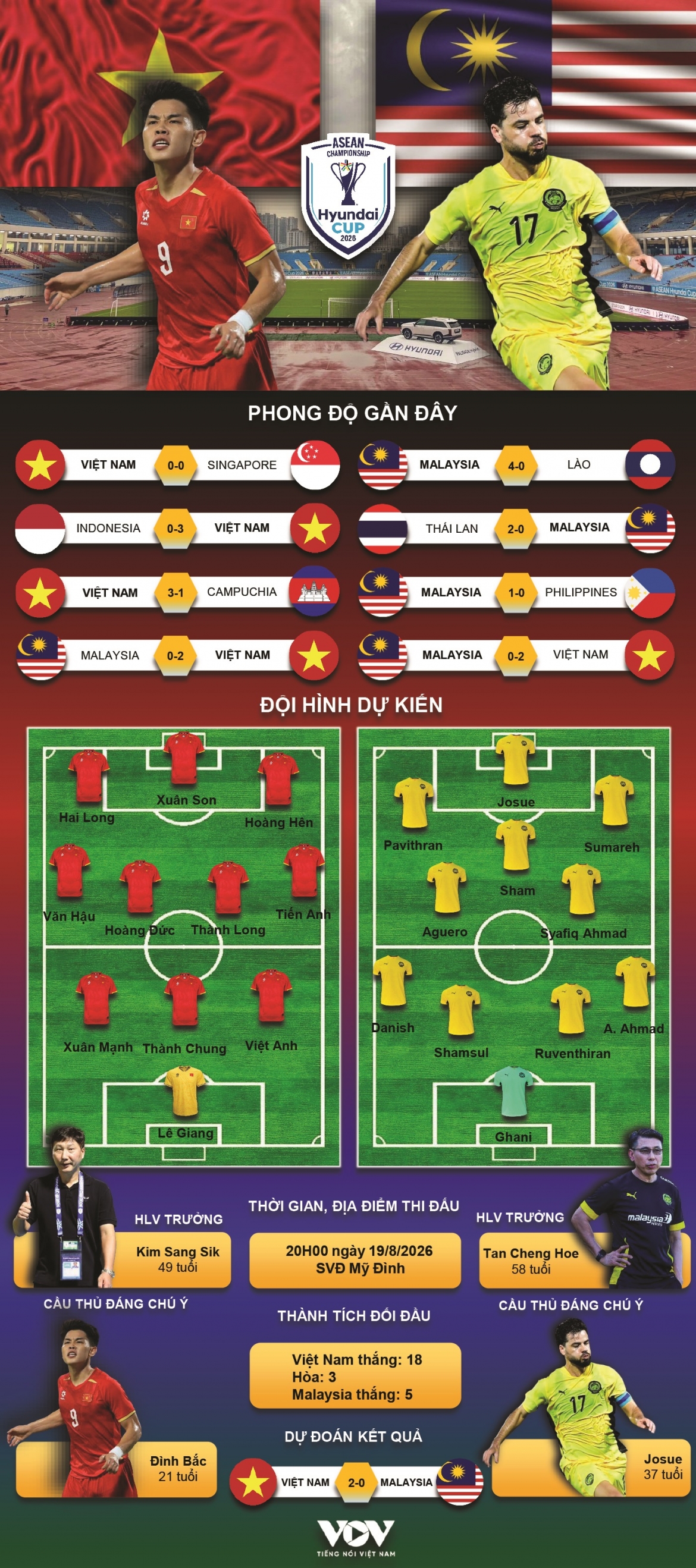 du doan ket qua va doi hinh ra san tran viet nam vs malaysia asean cup 2026 hinh anh 1