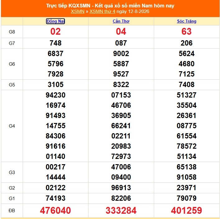 xsmn 13 8 truc tiep ket qua xo so mien nam hom nay hinh anh 1