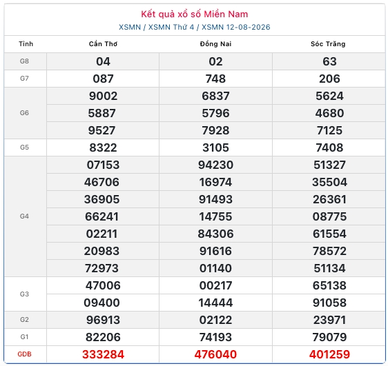 xsmn 12 8 truc tiep ket qua xo so mien nam thu 4 ngay 12 8 2026 hinh anh 1