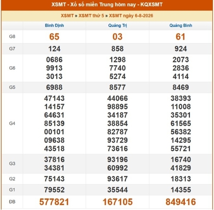 xsmt 13 8 truc tiep ket qua xo so mien trung hom nay hinh anh 2