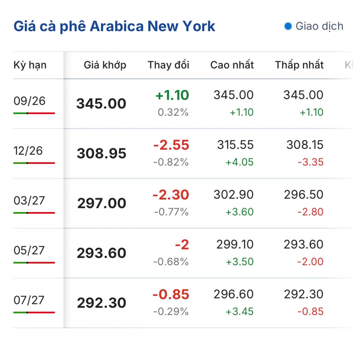 gia ca phe hom nay 2 9 gia ca phe the gioi tang giam trai chieu hinh anh 2