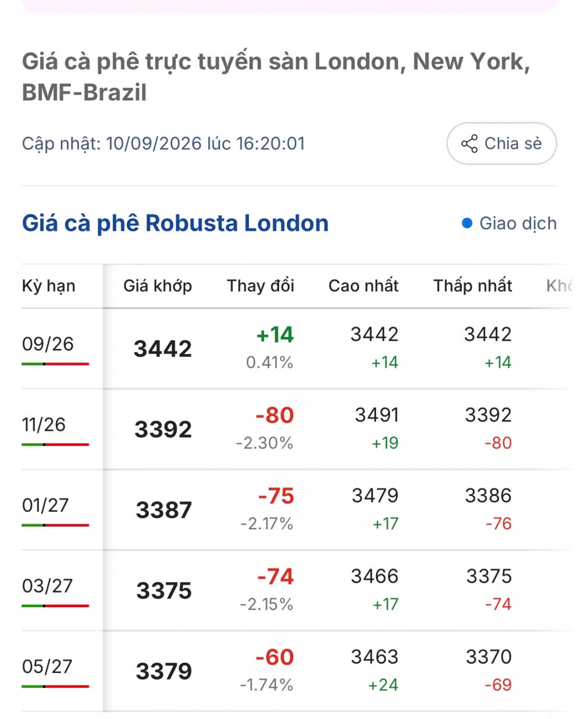 gia ca phe hom nay 11 9 gia ca phe trong nuoc giam nhe, ca phe the gioi di ngang hinh anh 2