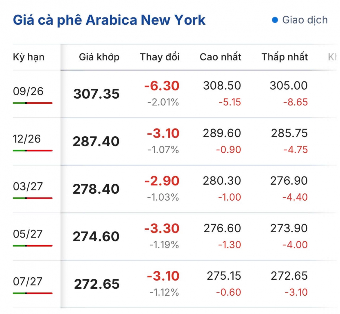 gia ca phe hom nay 16 9 gia ca phe trong nuoc tang 200 dong kg hinh anh 3