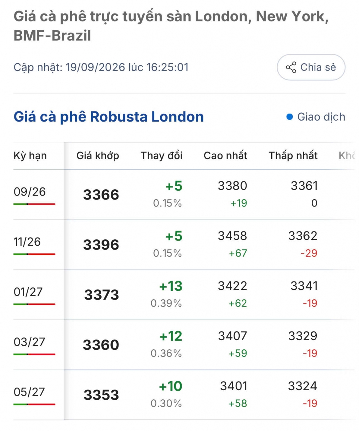 gia ca phe hom nay 20 9 gia ca phe trong nuoc va the gioi di ngang hinh anh 1