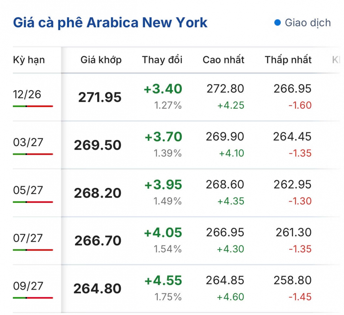 gia ca phe hom nay 20 9 gia ca phe trong nuoc va the gioi di ngang hinh anh 2