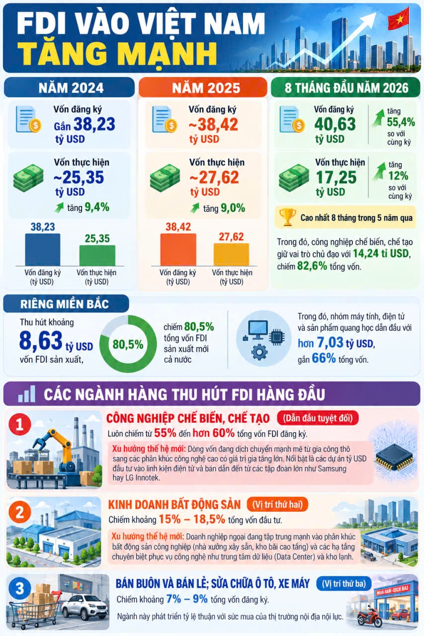 fdi vao viet nam tang manh, khang dinh diem den an toan, hap dan hinh anh 1