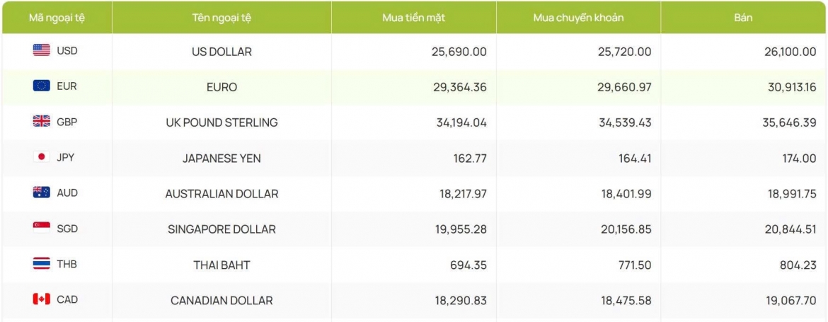ty gia usd hom nay 10 9 ty gia trung tam ha xuong muc 25.591 dong usd hinh anh 2