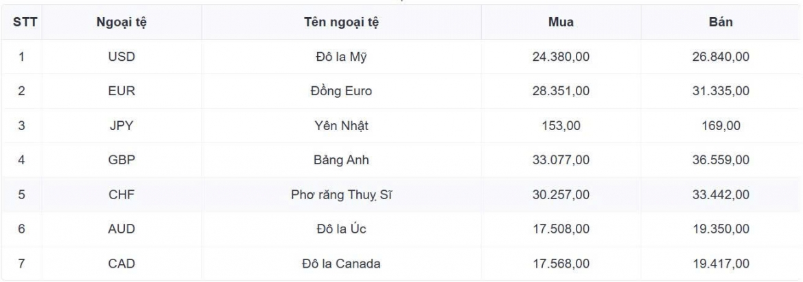 ty gia usd hom nay 3 9 ty gia trung tam tang len 25.615 dong usd hinh anh 1