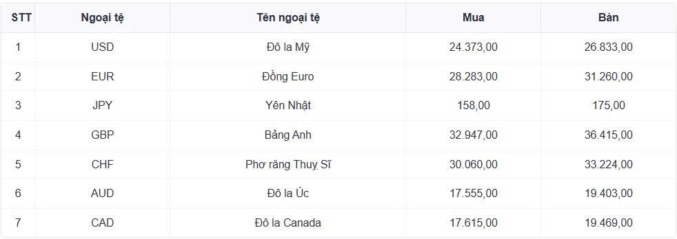 ty gia usd hom nay 8 9 gia ban usd giam con 26.231 dong usd hinh anh 1