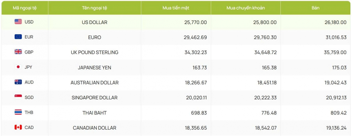 ty gia usd hom nay 8 9 gia ban usd giam con 26.231 dong usd hinh anh 2