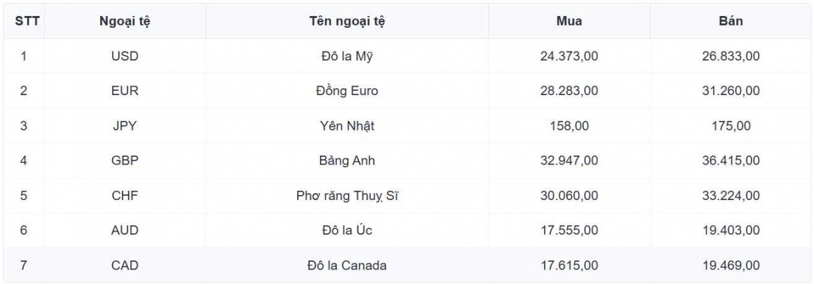 ty gia usd hom nay 9 9 ty gia trung tam ha xuong con 25.594 dong usd hinh anh 1