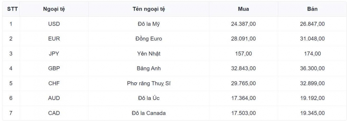 ty gia usd hom nay 16 9 gia ban usd nang len 26.231 dong usd hinh anh 1