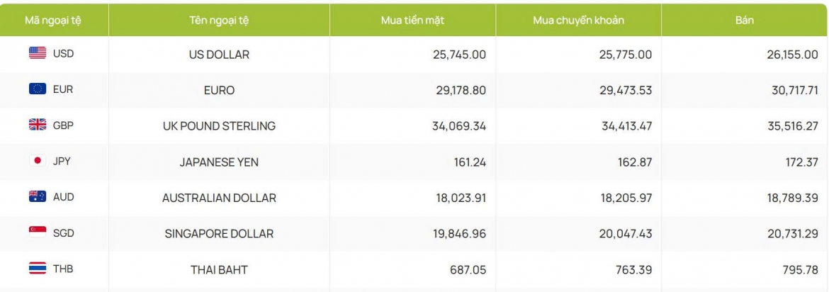ty gia usd hom nay 16 9 gia ban usd nang len 26.231 dong usd hinh anh 2