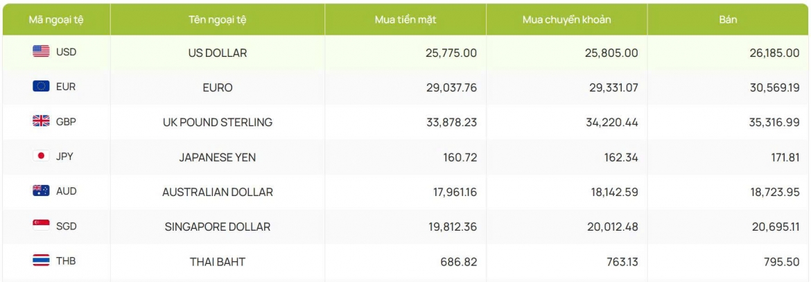 ty gia usd hom nay 17 9 chi so usd index cham moc 100,32 diem hinh anh 2